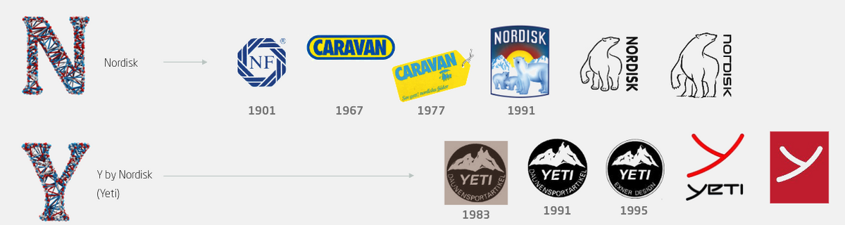 Timeline showing the evolution of Nordisk and Yeti logos from 1901 to the present.
